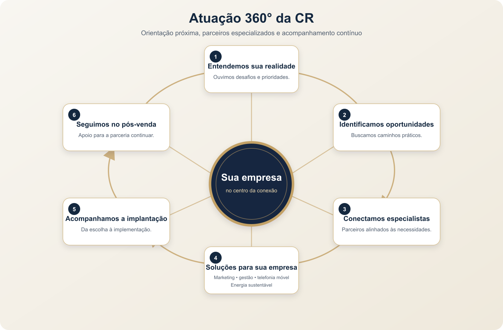 CR 360: sua empresa no centro, com parceiros especializados e suporte em cada etapa do relacionamento.
